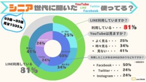 シニアアンケート結果